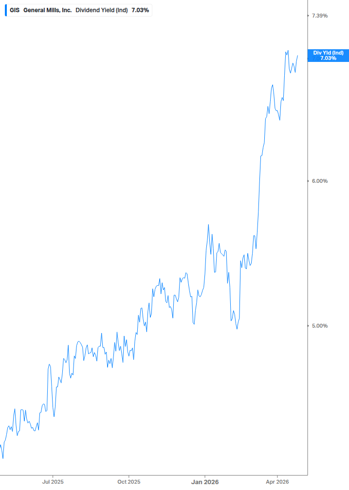 Dividend Yield Chart