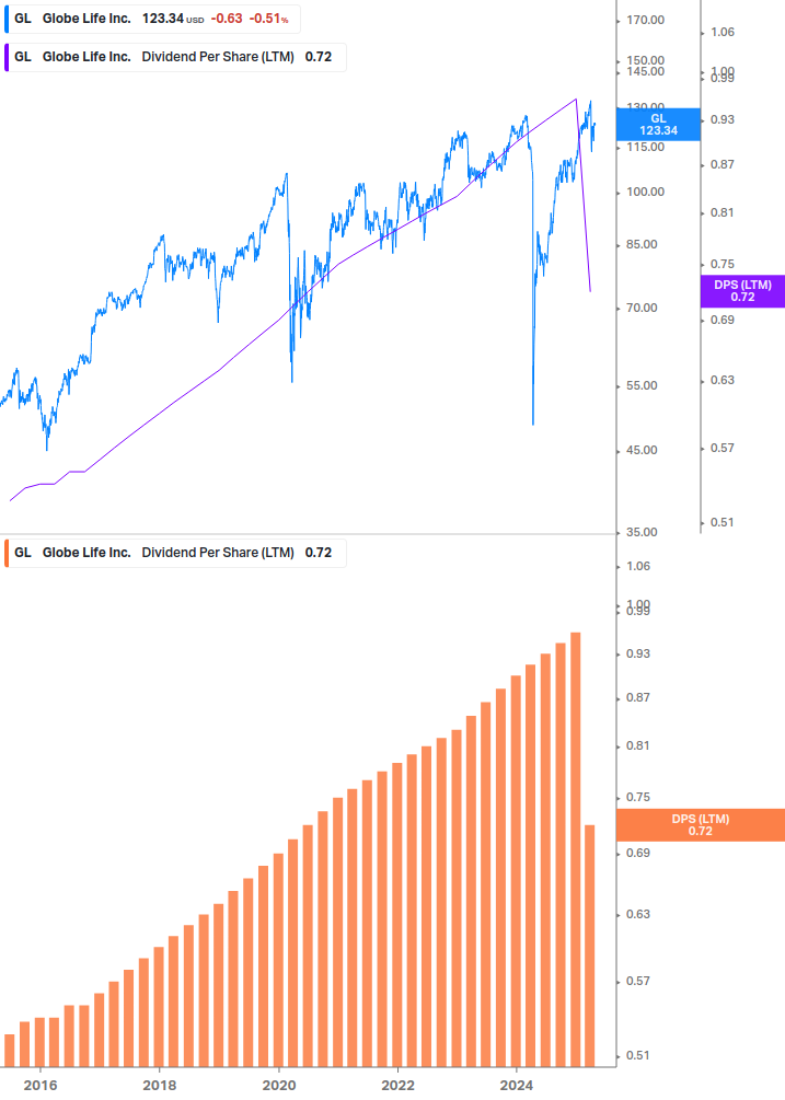 Dividend Growth Chart