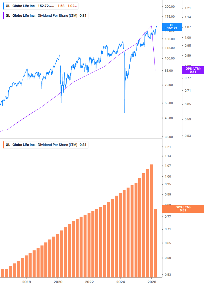 Dividend Growth Chart