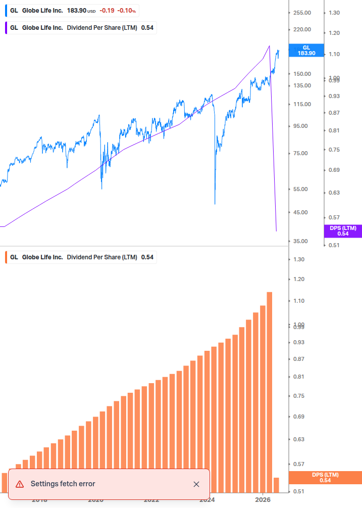 Dividend Growth Chart
