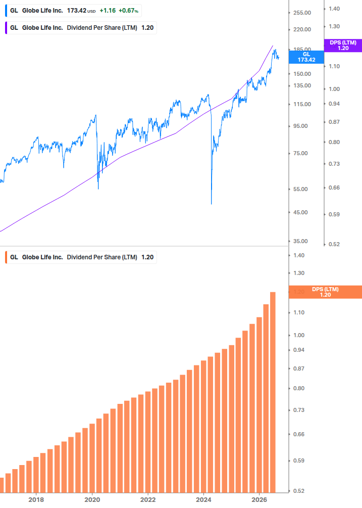 Dividend Growth Chart