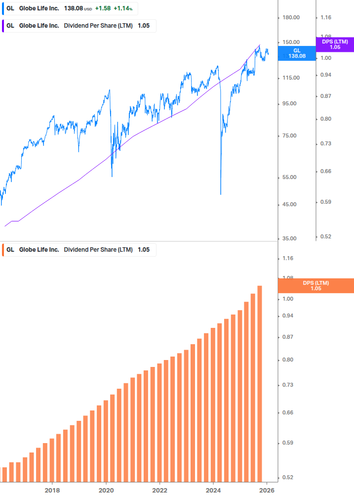 Dividend Growth Chart