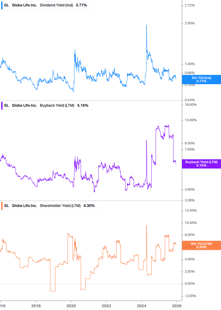 Shareholder Yield Chart