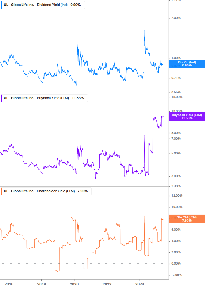 Shareholder Yield Chart