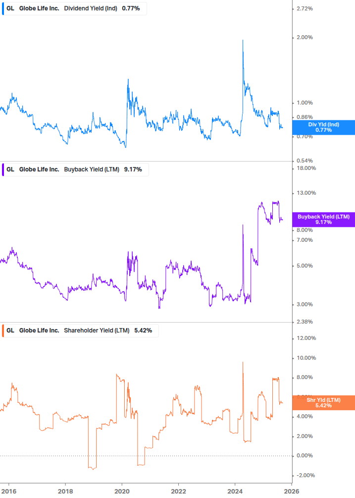 Shareholder Yield Chart