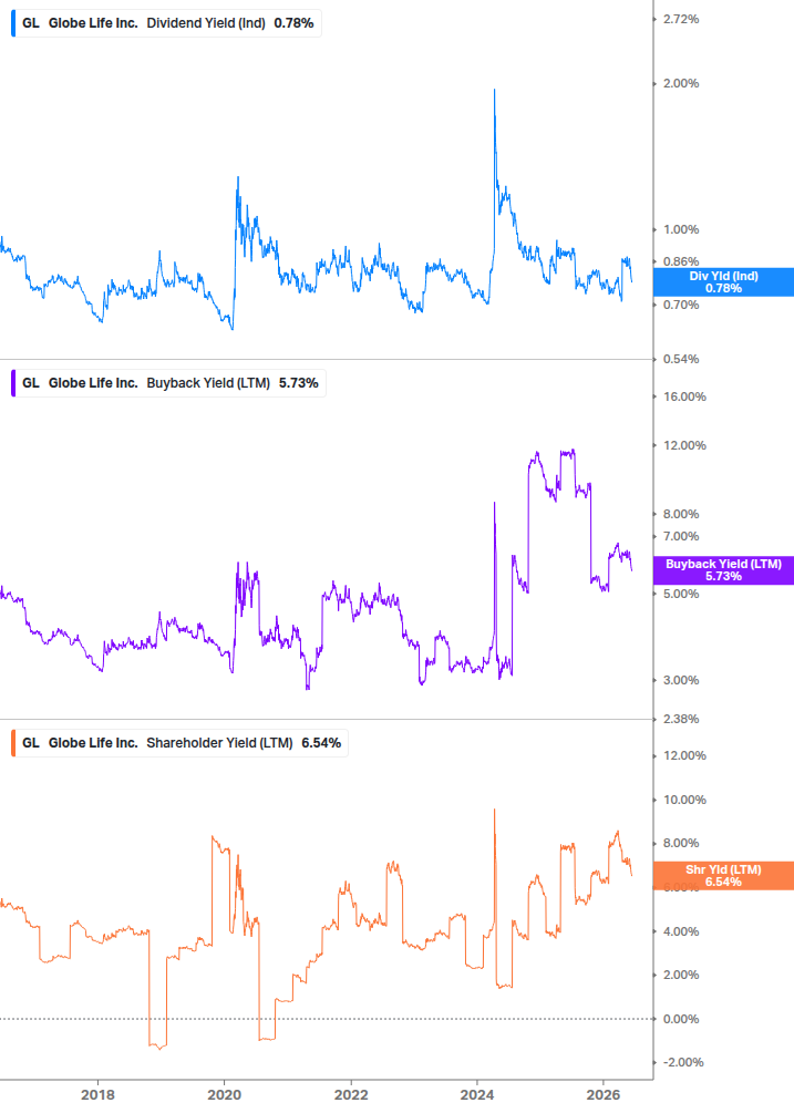 Shareholder Yield Chart