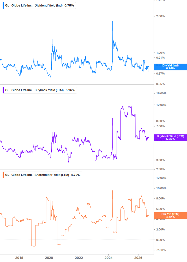 Shareholder Yield Chart