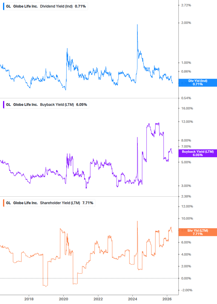 Shareholder Yield Chart