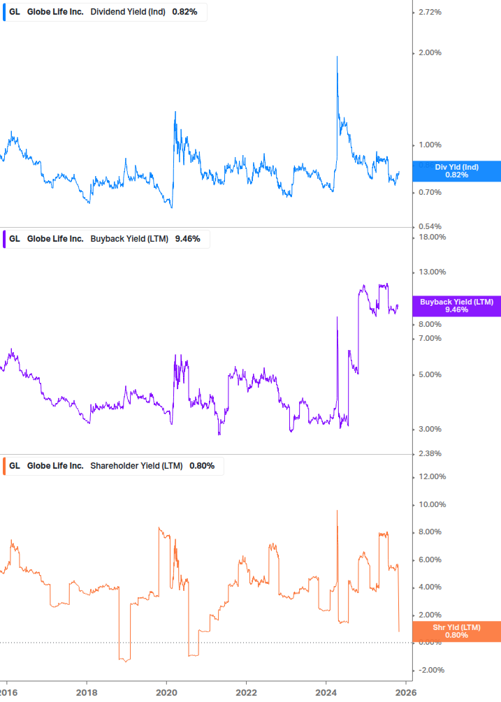 Shareholder Yield Chart