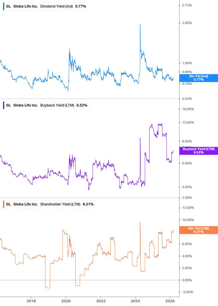 Shareholder Yield Chart