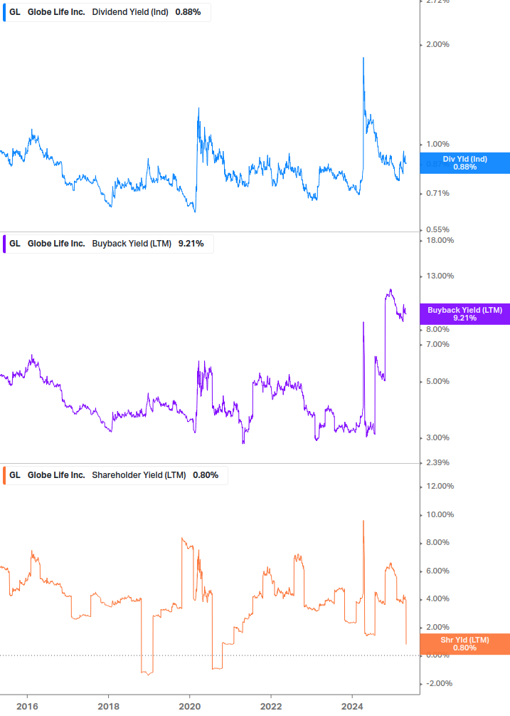Shareholder Yield Chart