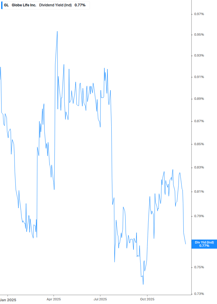 Dividend Yield Chart