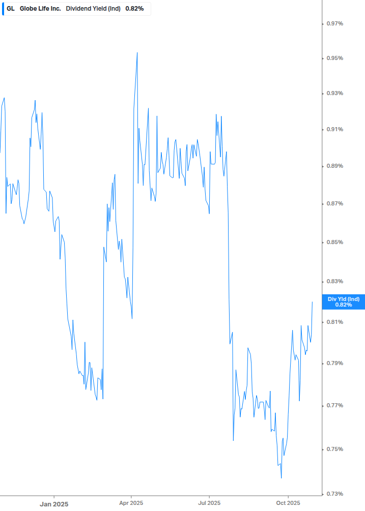 Dividend Yield Chart