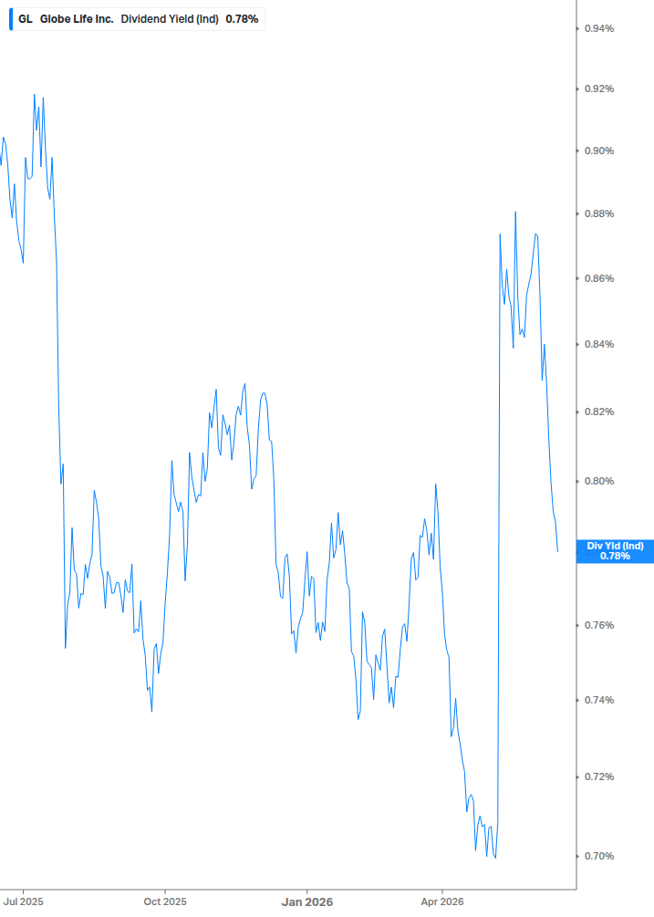 Dividend Yield Chart