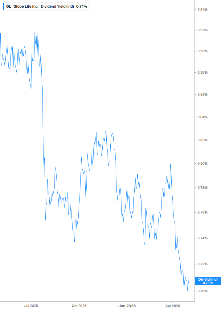 Dividend Yield Chart