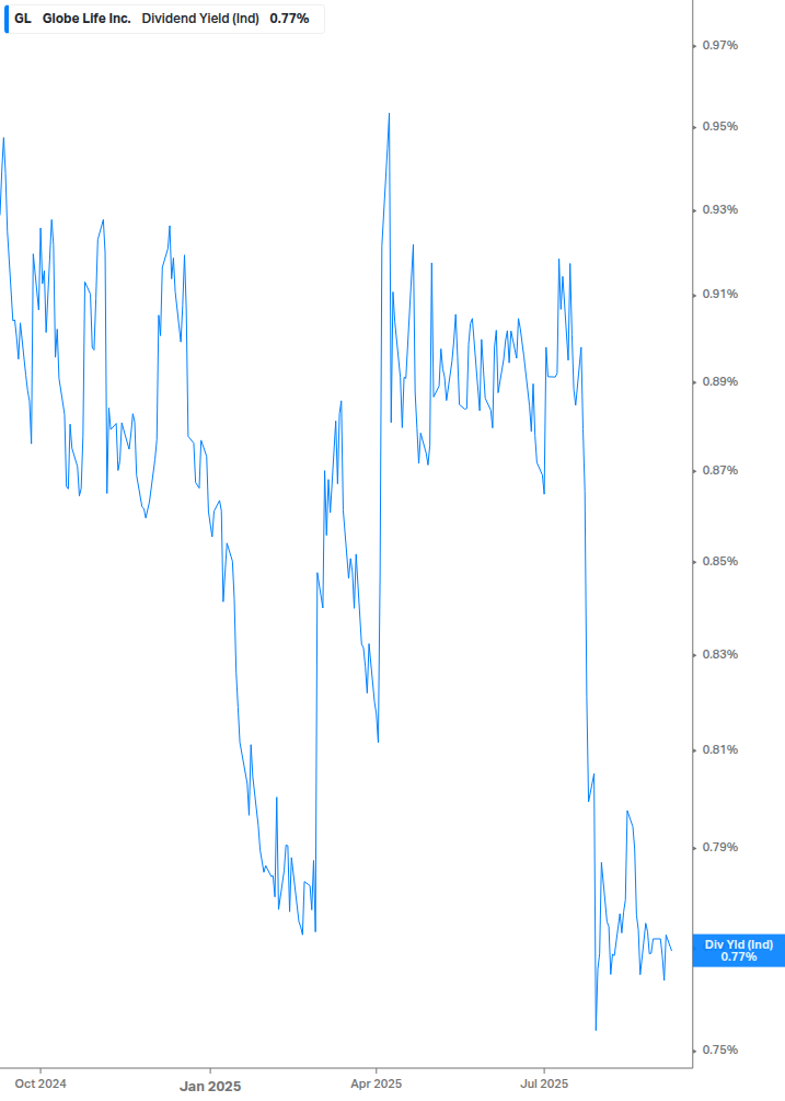 Dividend Yield Chart