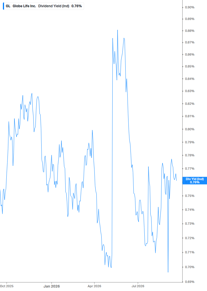 Dividend Yield Chart