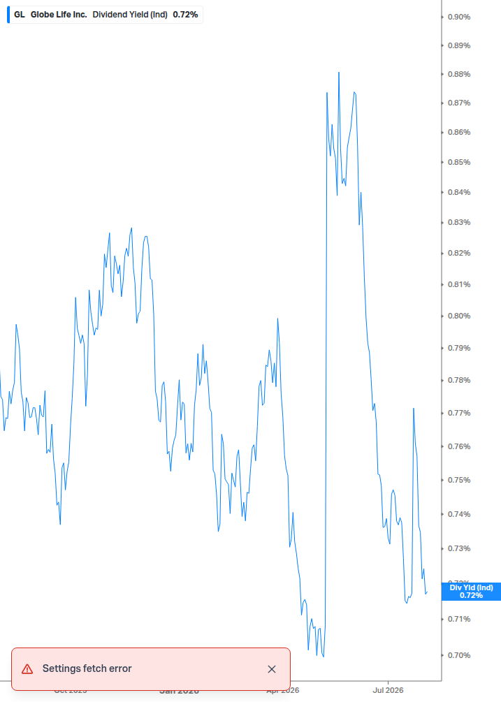 Dividend Yield Chart