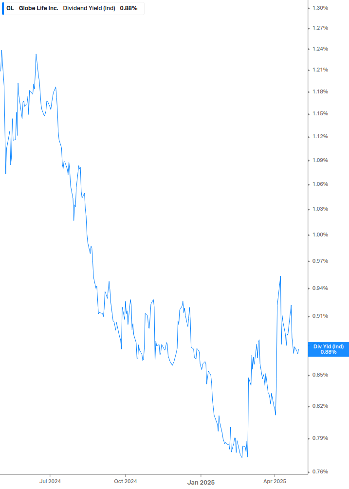 Dividend Yield Chart