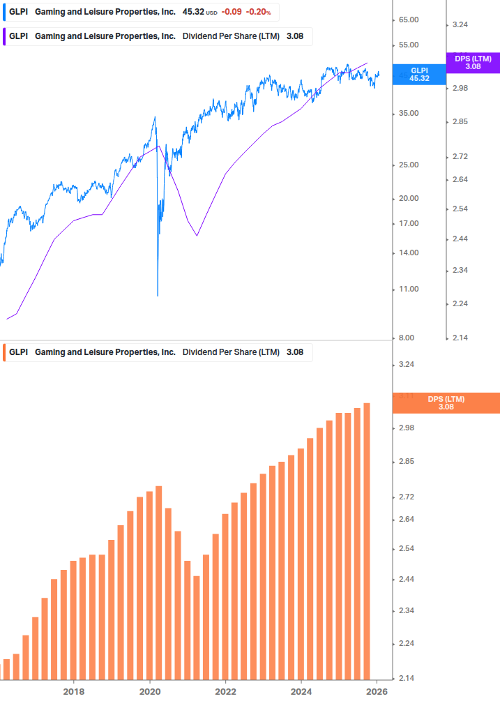 Dividend Growth Chart