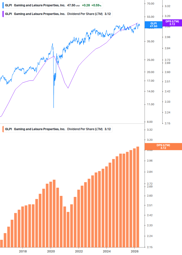 Dividend Growth Chart