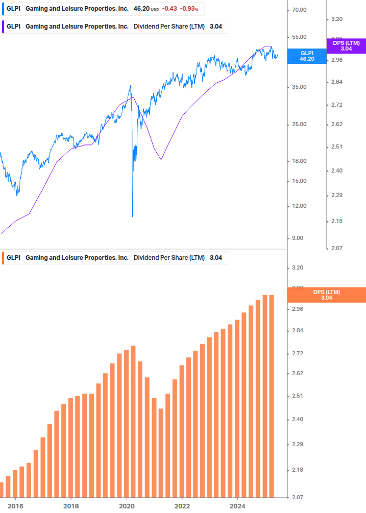 Dividend Growth Chart