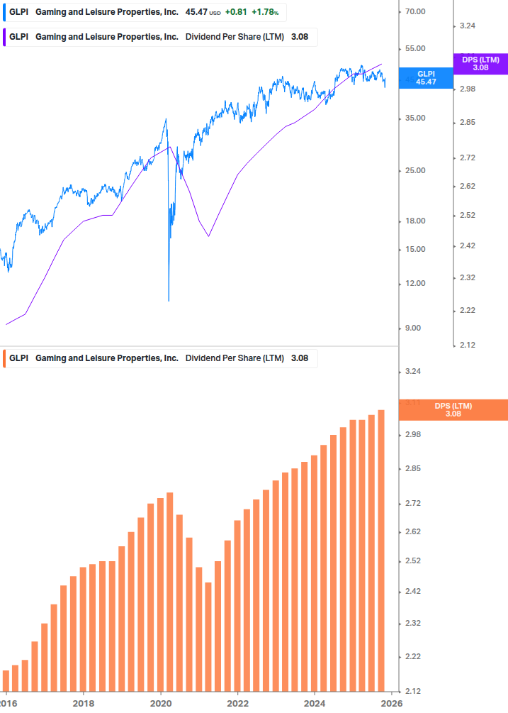 Dividend Growth Chart