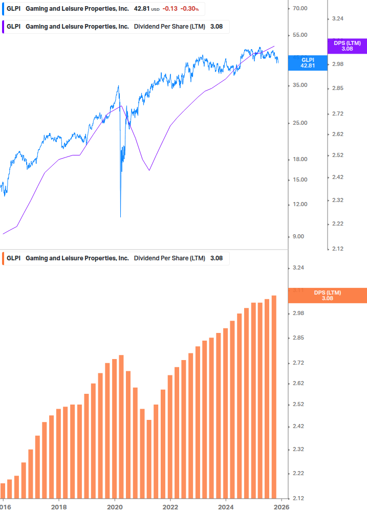 Dividend Growth Chart