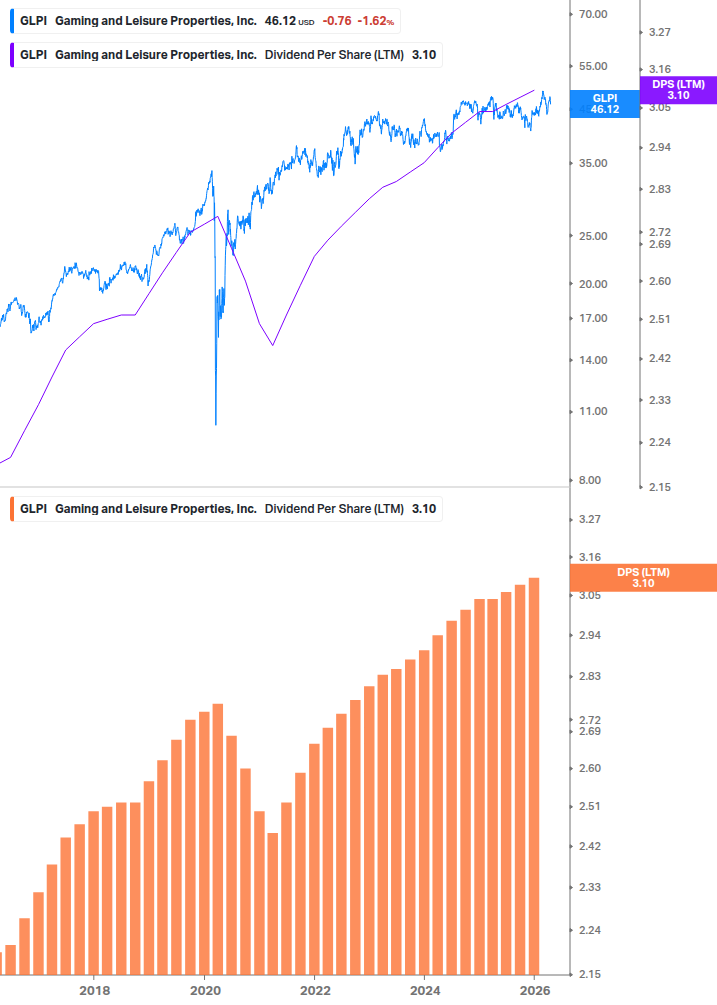 Dividend Growth Chart