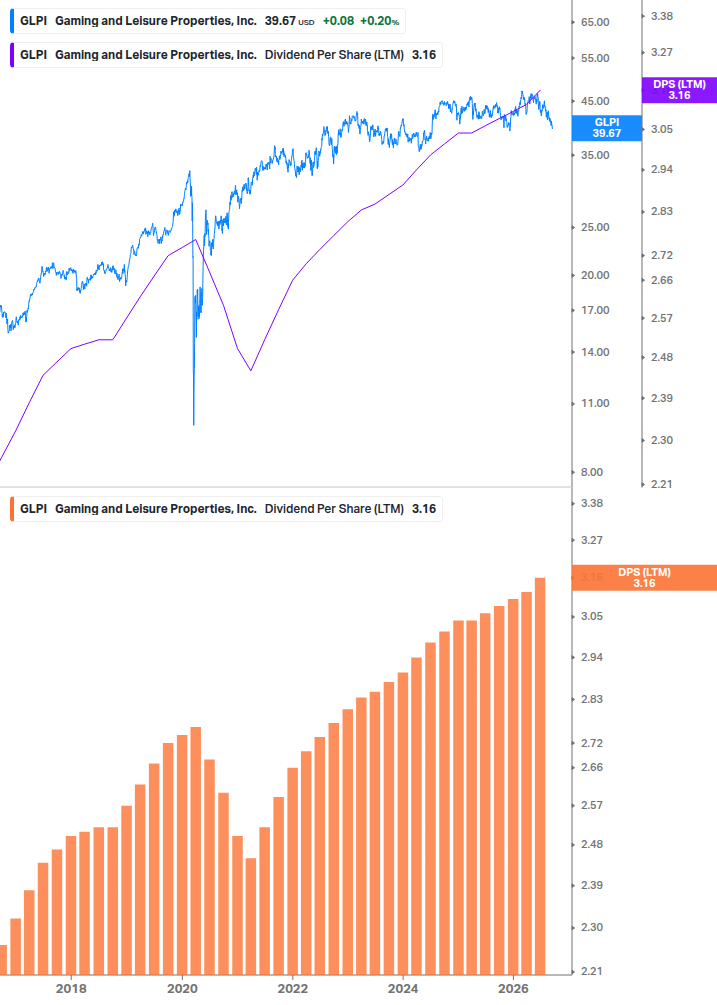 Dividend Growth Chart