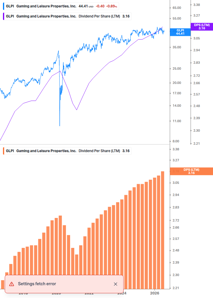 Dividend Growth Chart