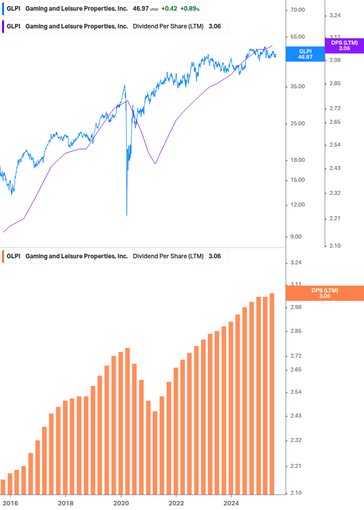 Dividend Growth Chart