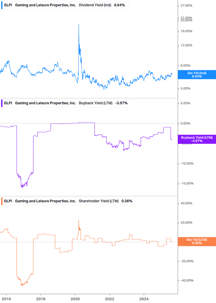 Shareholder Yield Chart