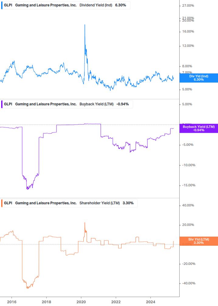 Shareholder Yield Chart