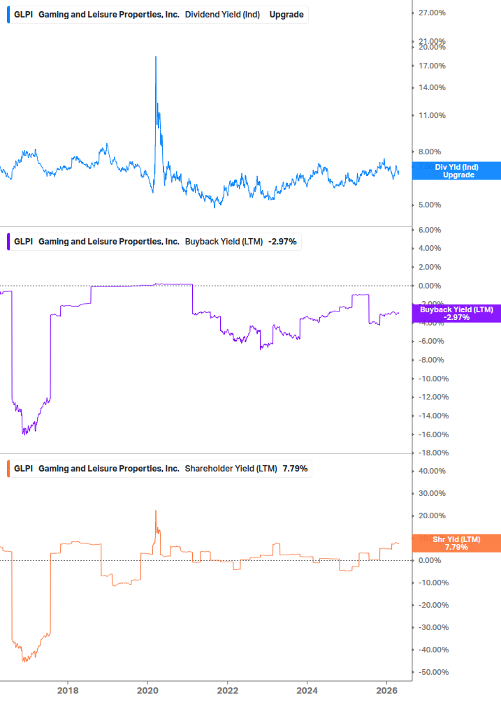 Shareholder Yield Chart