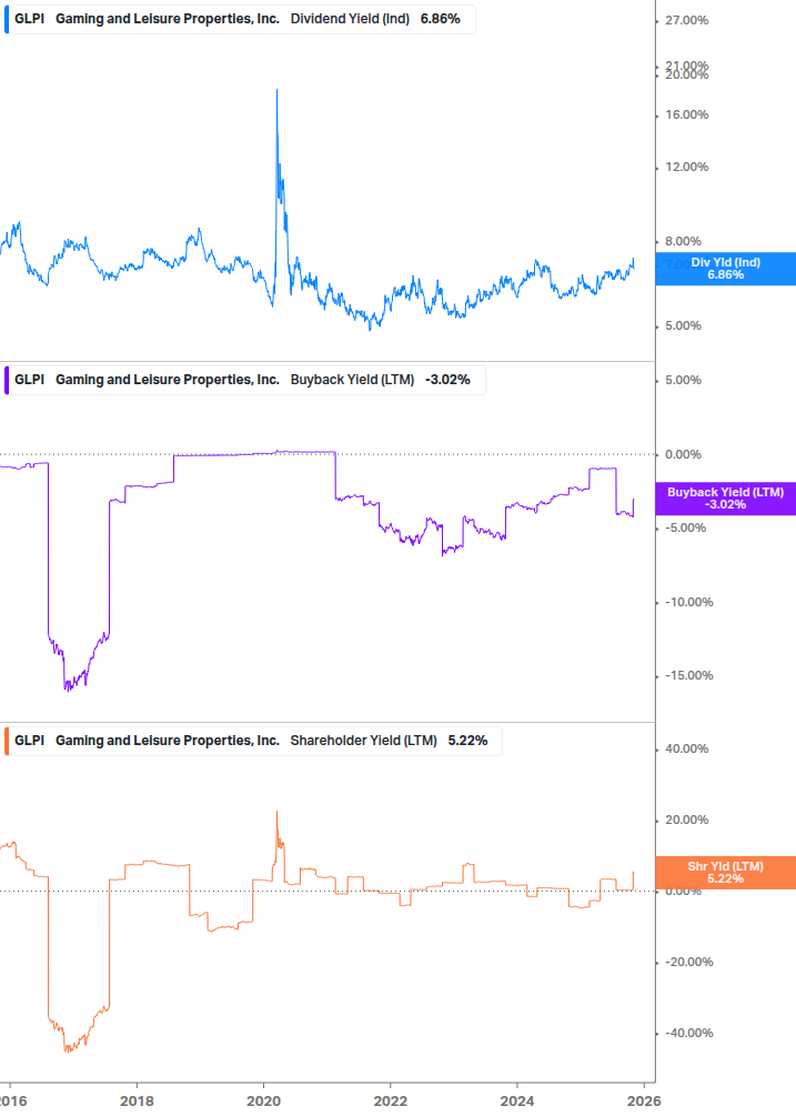 Shareholder Yield Chart