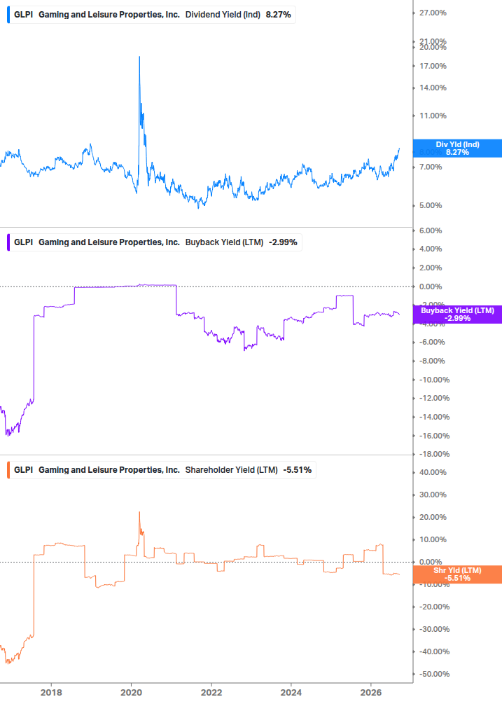 Shareholder Yield Chart
