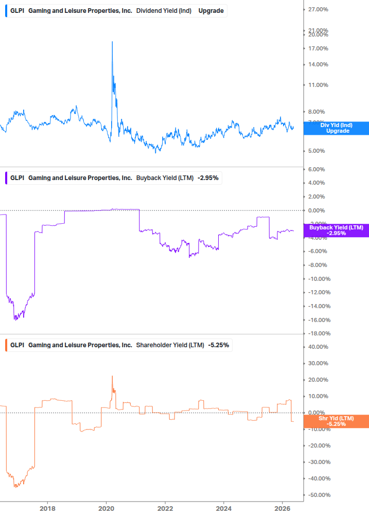 Shareholder Yield Chart