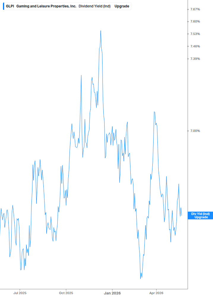 Dividend Yield Chart
