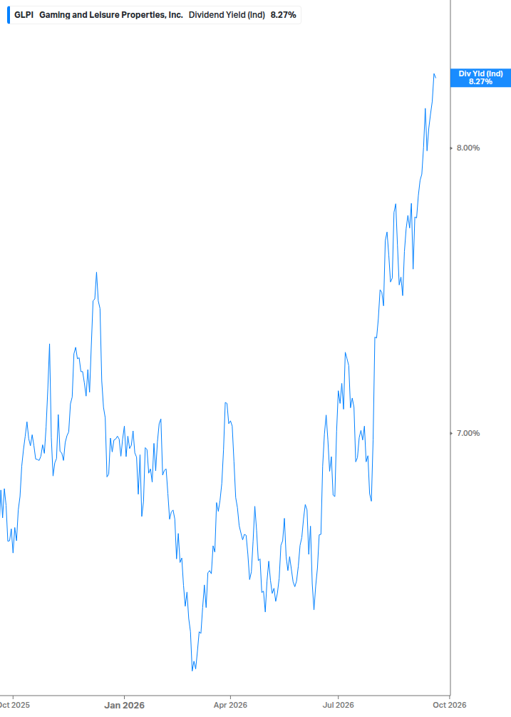 Dividend Yield Chart