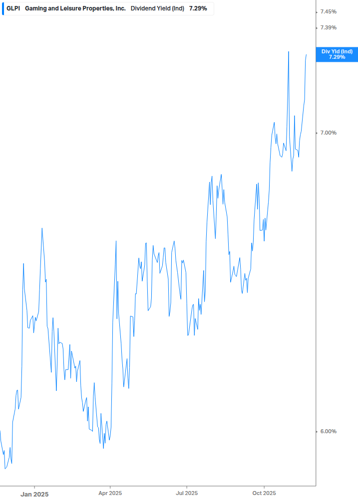 Dividend Yield Chart
