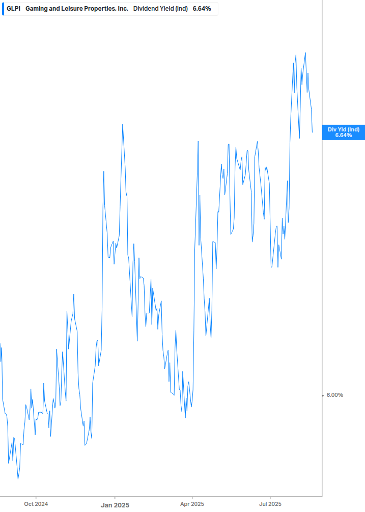 Dividend Yield Chart