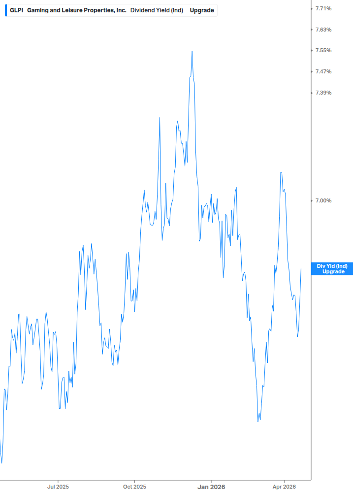 Dividend Yield Chart