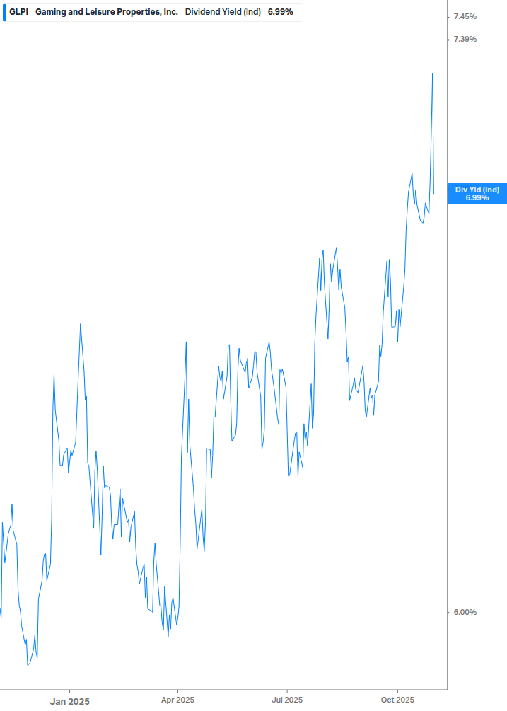 Dividend Yield Chart