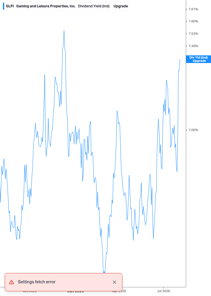 Dividend Yield Chart