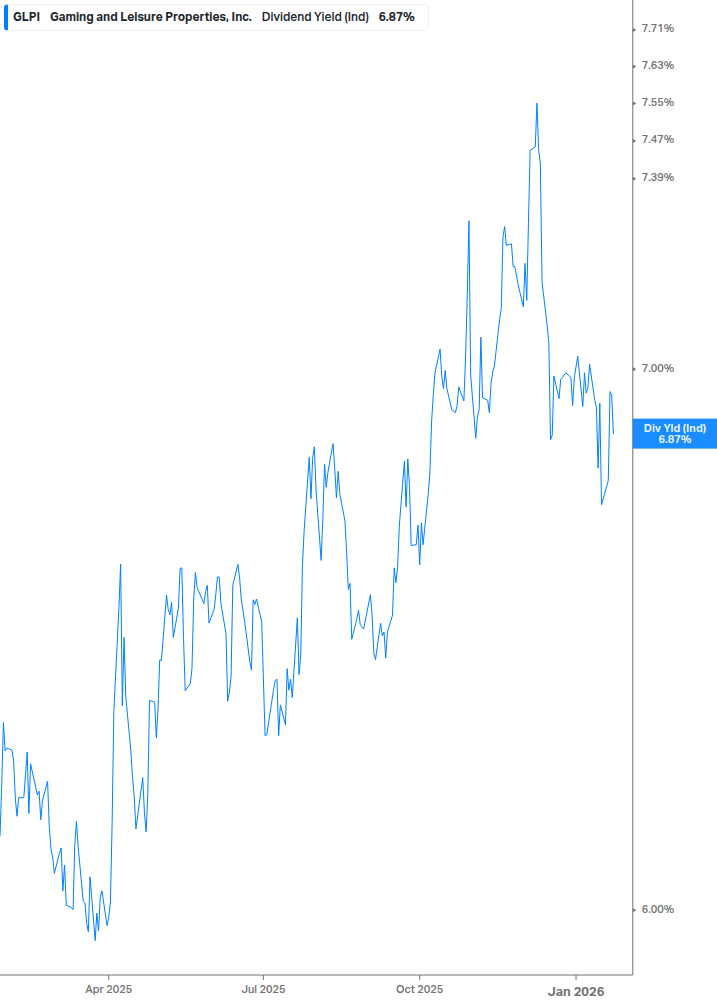 Dividend Yield Chart