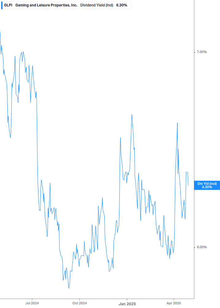 Dividend Yield Chart