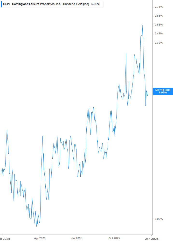 Dividend Yield Chart