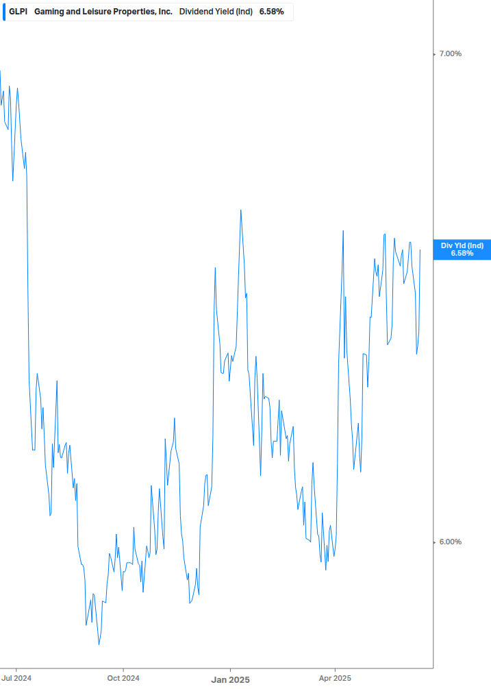 Dividend Yield Chart