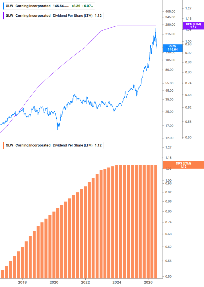 Dividend Growth Chart